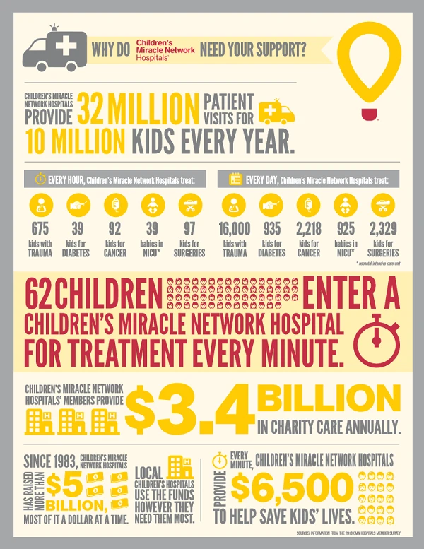 Infographic sharing stats about the number of children helped at Children's Miracle Network Hospitals